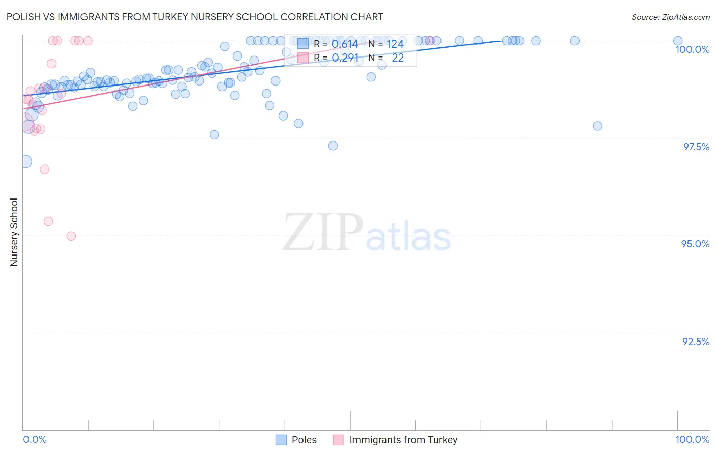 Polish vs Immigrants from Turkey Nursery School