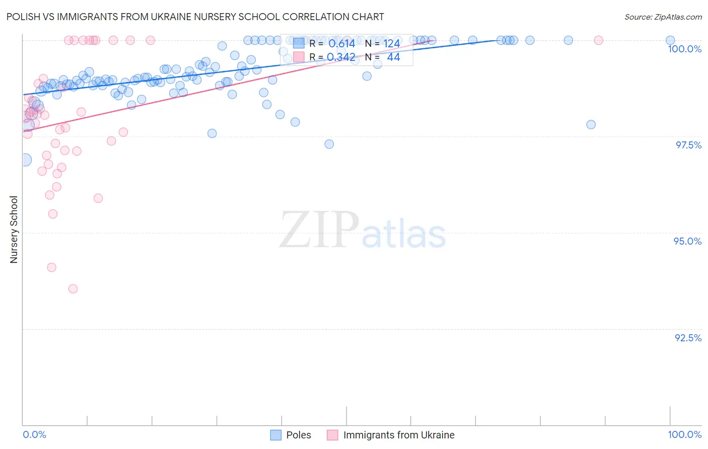 Polish vs Immigrants from Ukraine Nursery School