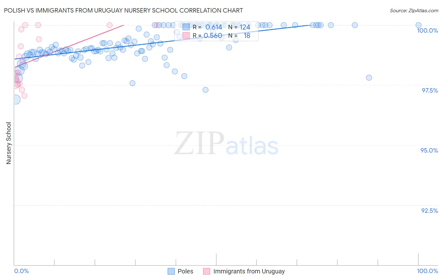 Polish vs Immigrants from Uruguay Nursery School