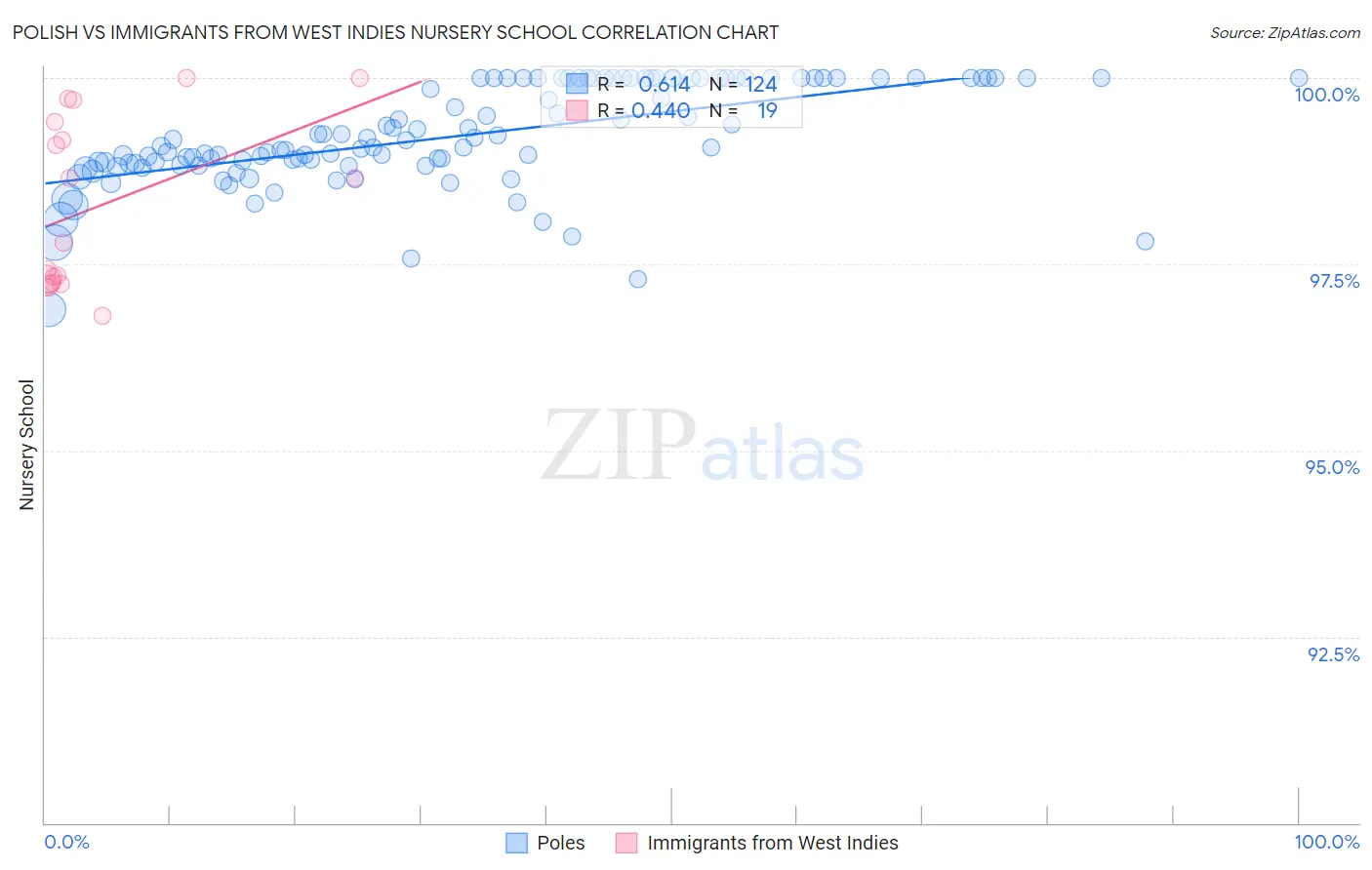 Polish vs Immigrants from West Indies Nursery School