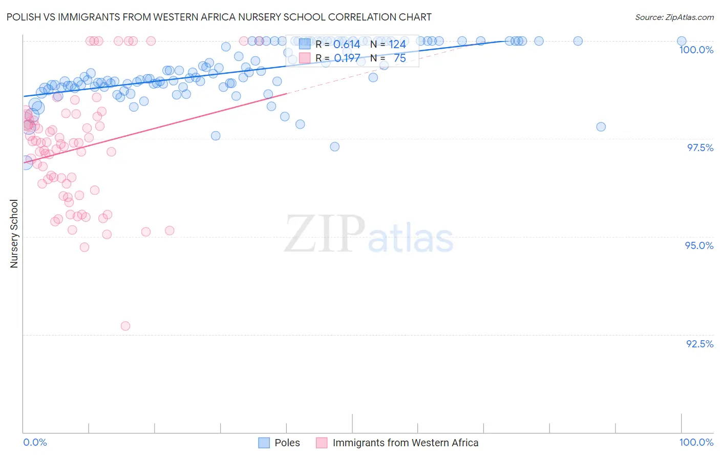 Polish vs Immigrants from Western Africa Nursery School