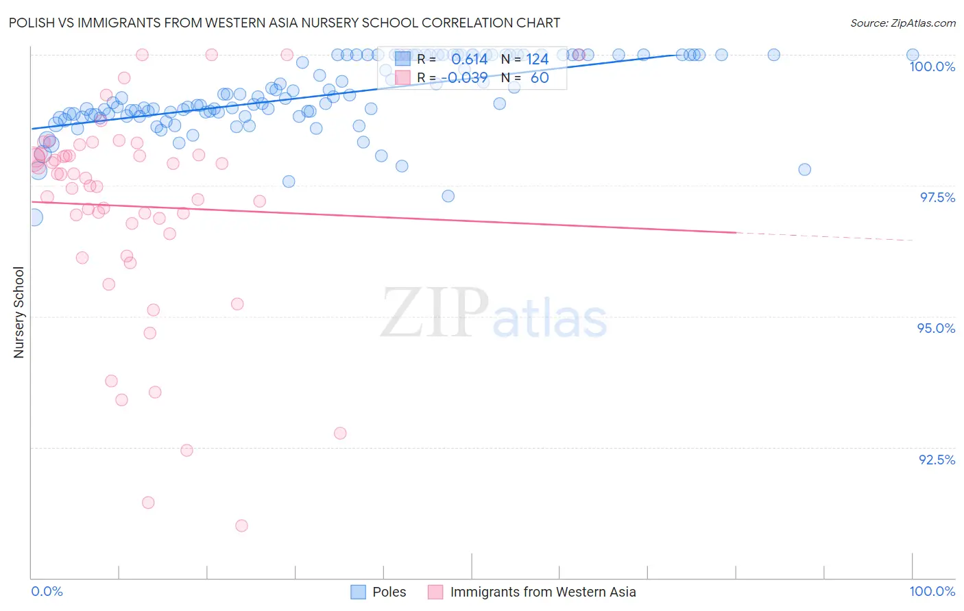 Polish vs Immigrants from Western Asia Nursery School