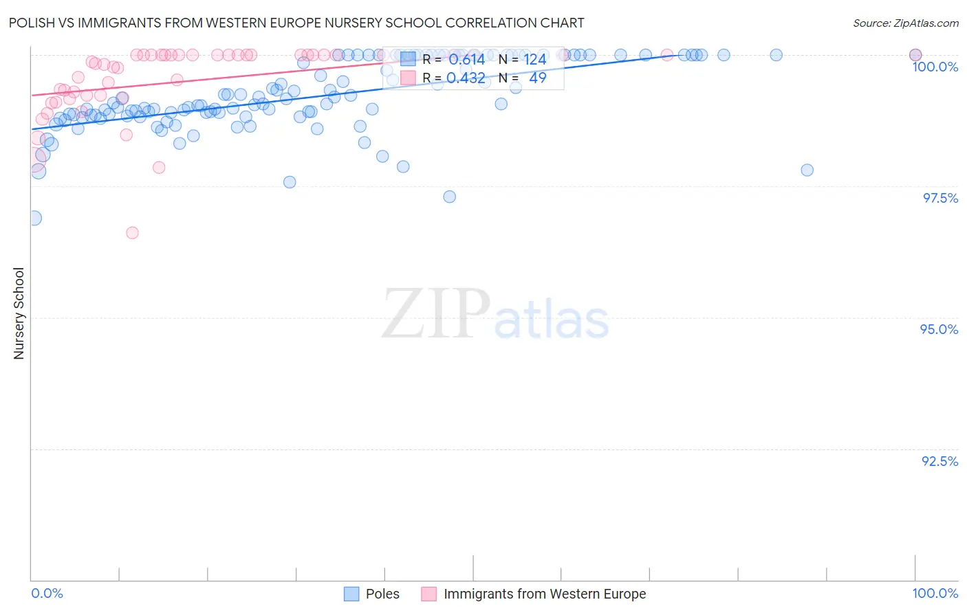 Polish vs Immigrants from Western Europe Nursery School
