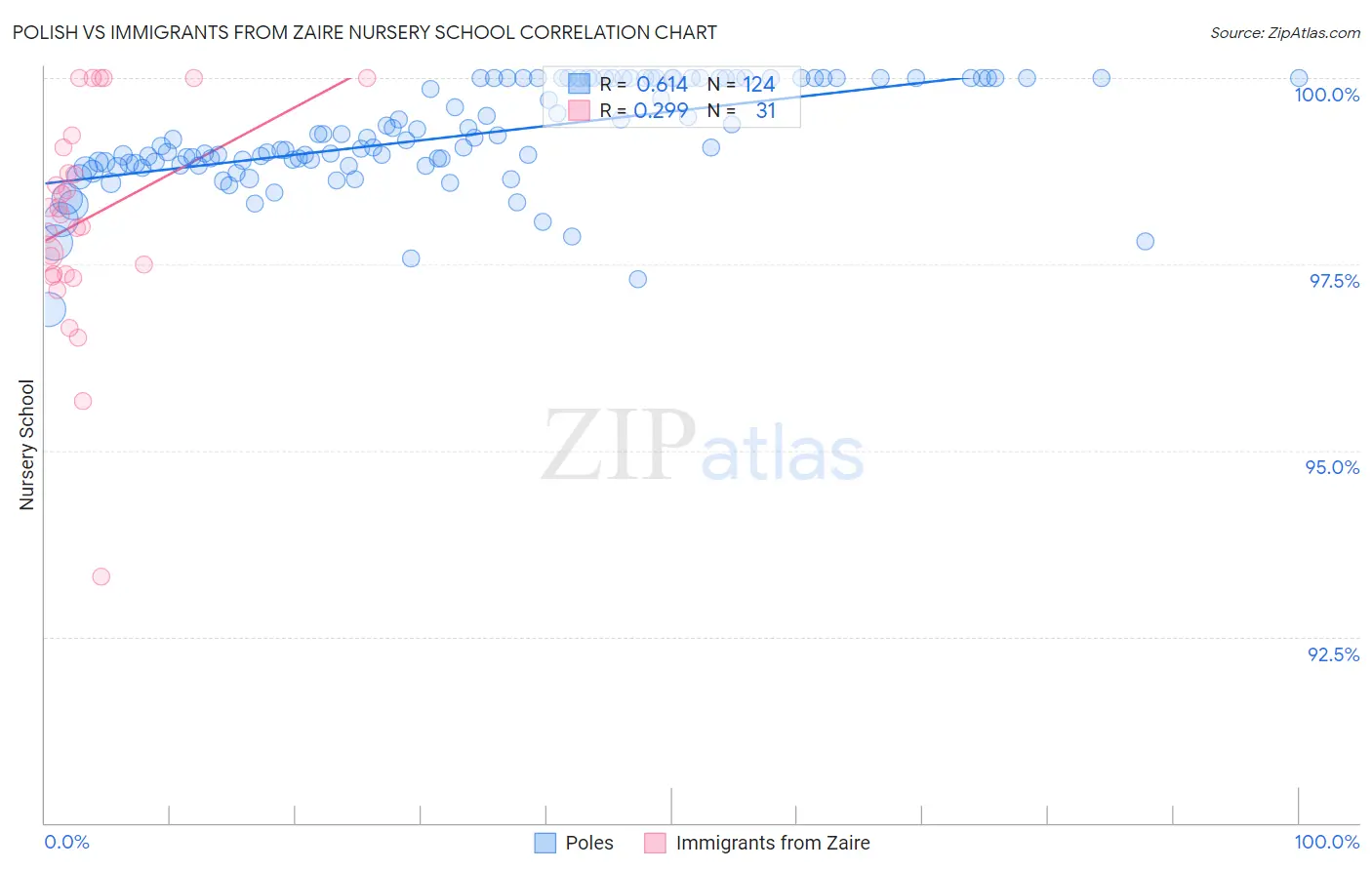 Polish vs Immigrants from Zaire Nursery School