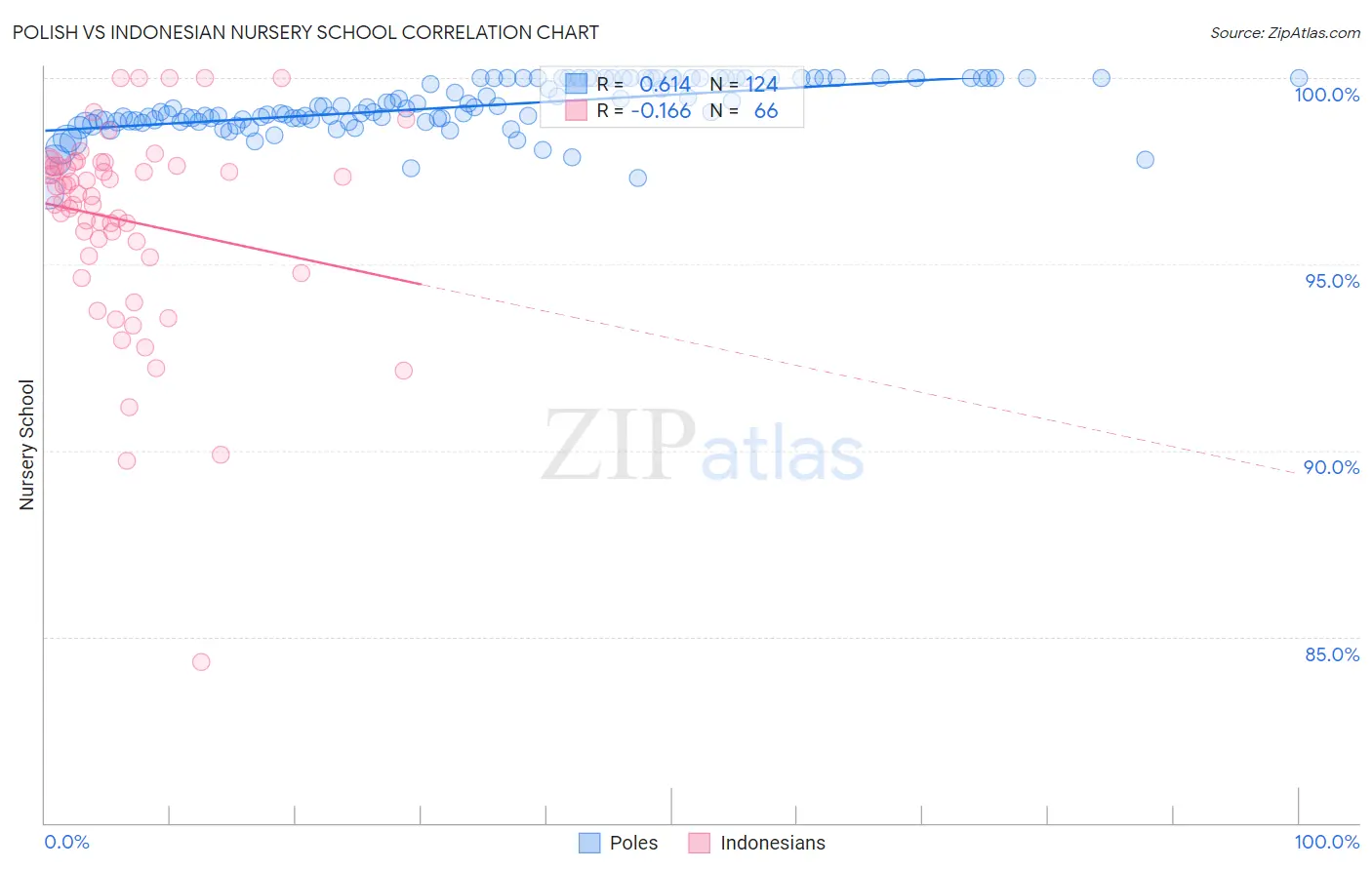 Polish vs Indonesian Nursery School