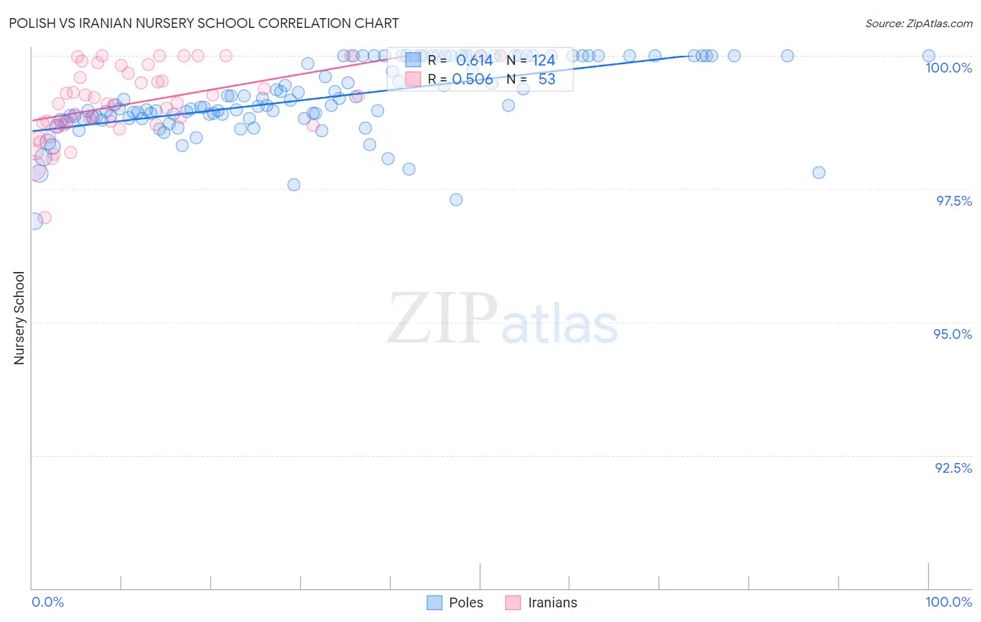 Polish vs Iranian Nursery School