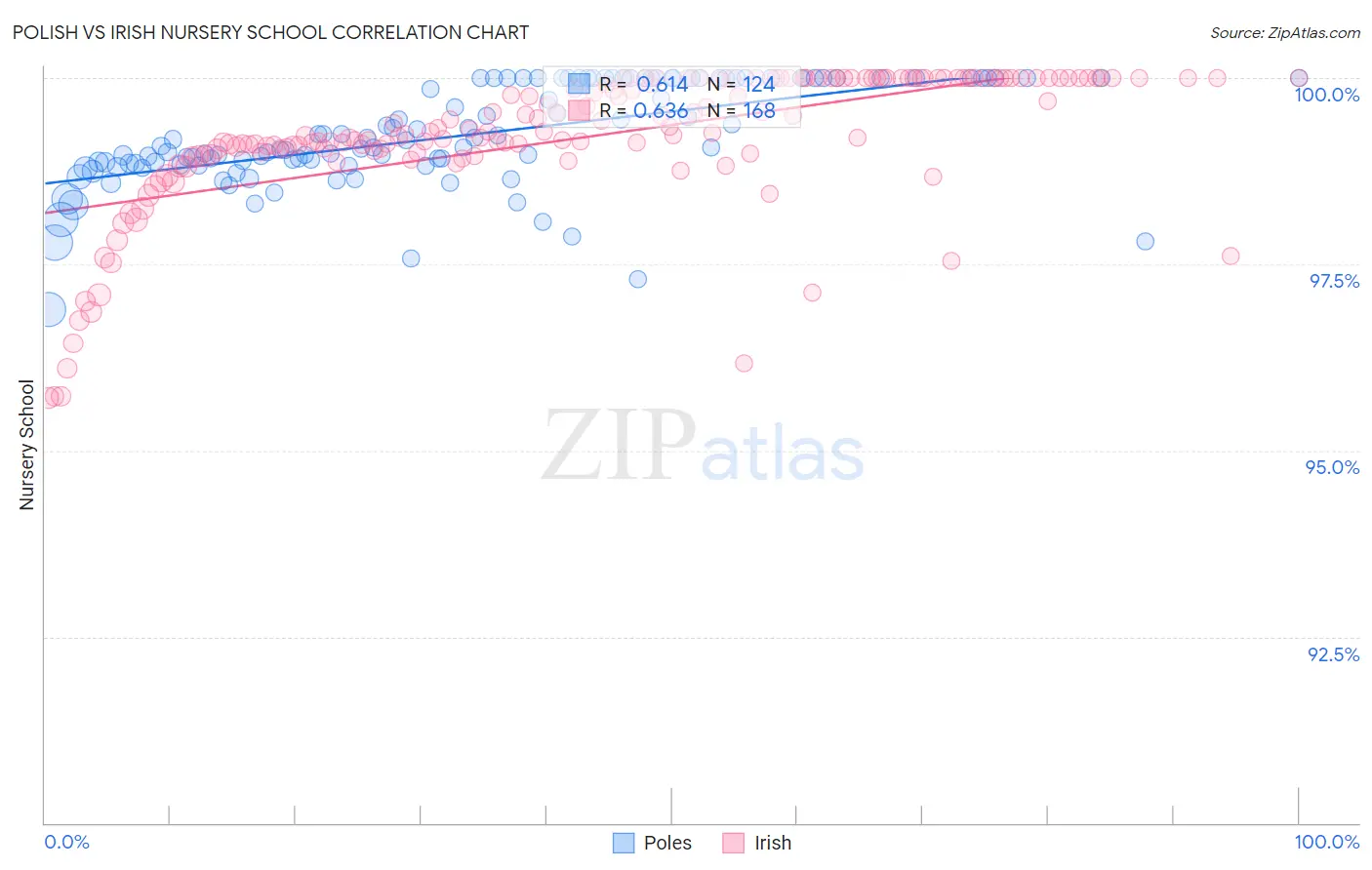 Polish vs Irish Nursery School