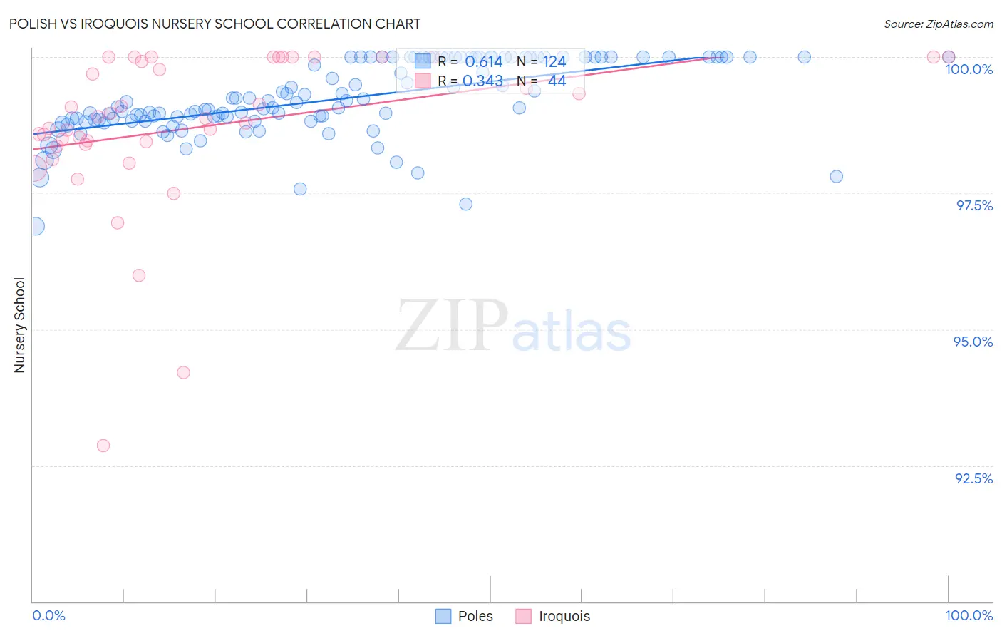 Polish vs Iroquois Nursery School