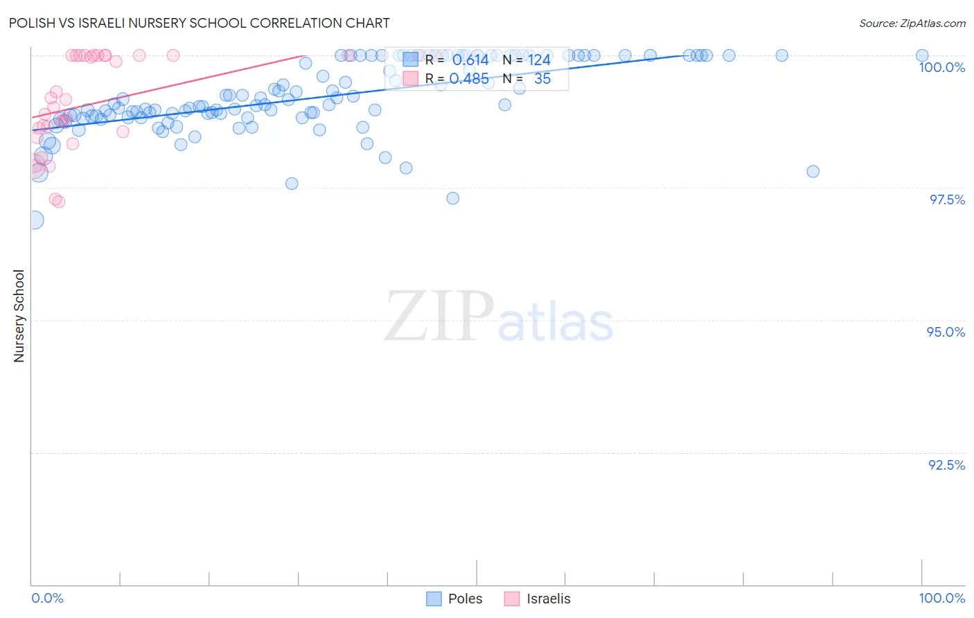 Polish vs Israeli Nursery School