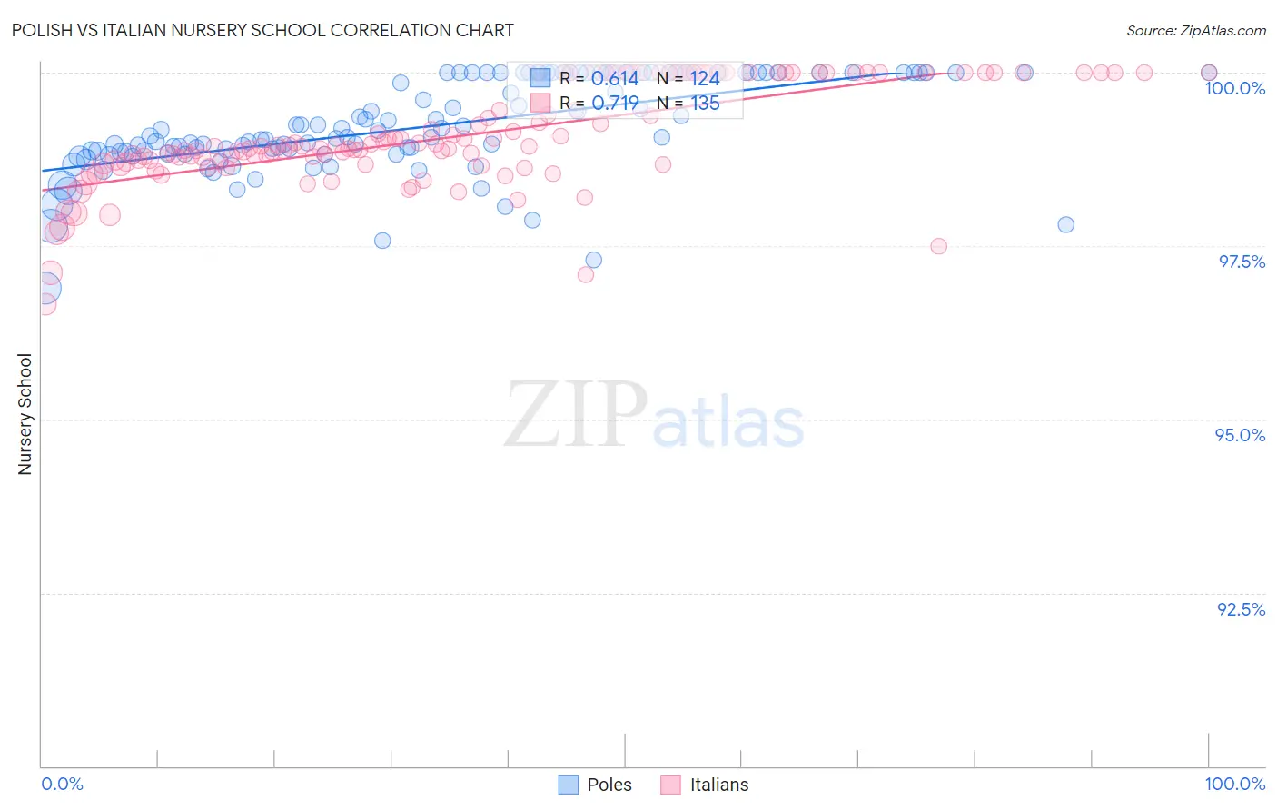 Polish vs Italian Nursery School