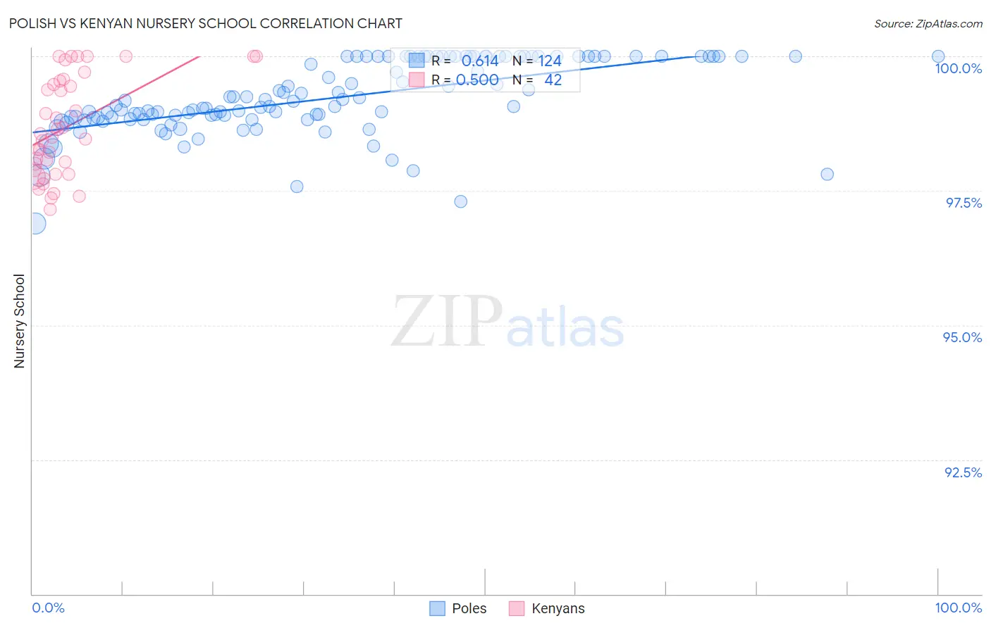 Polish vs Kenyan Nursery School