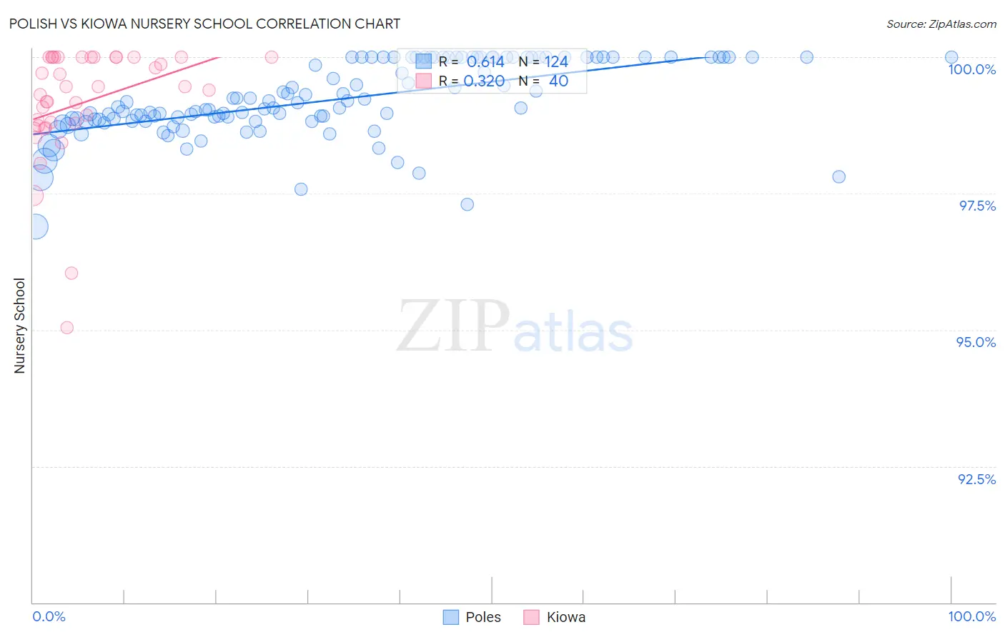 Polish vs Kiowa Nursery School
