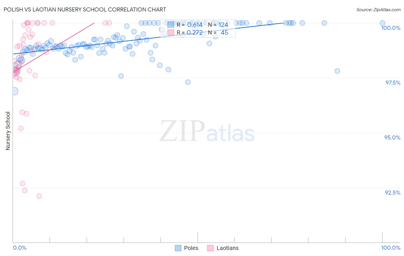 Polish vs Laotian Nursery School