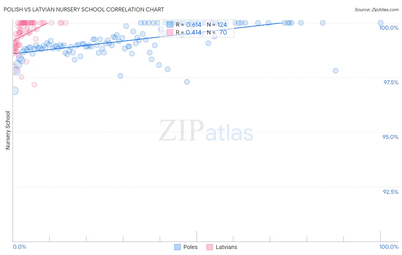 Polish vs Latvian Nursery School