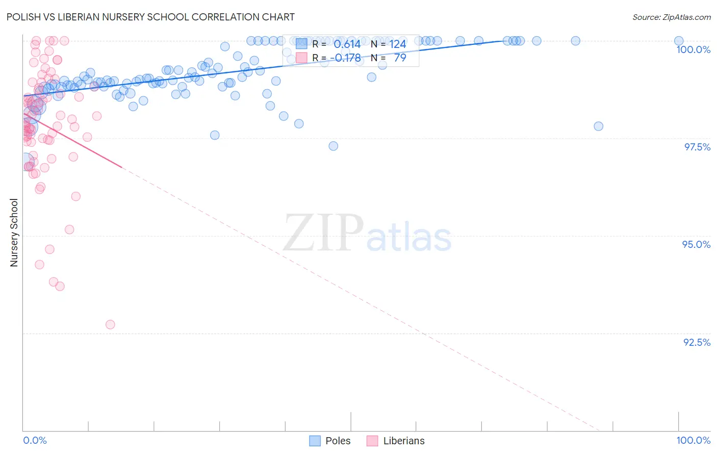 Polish vs Liberian Nursery School