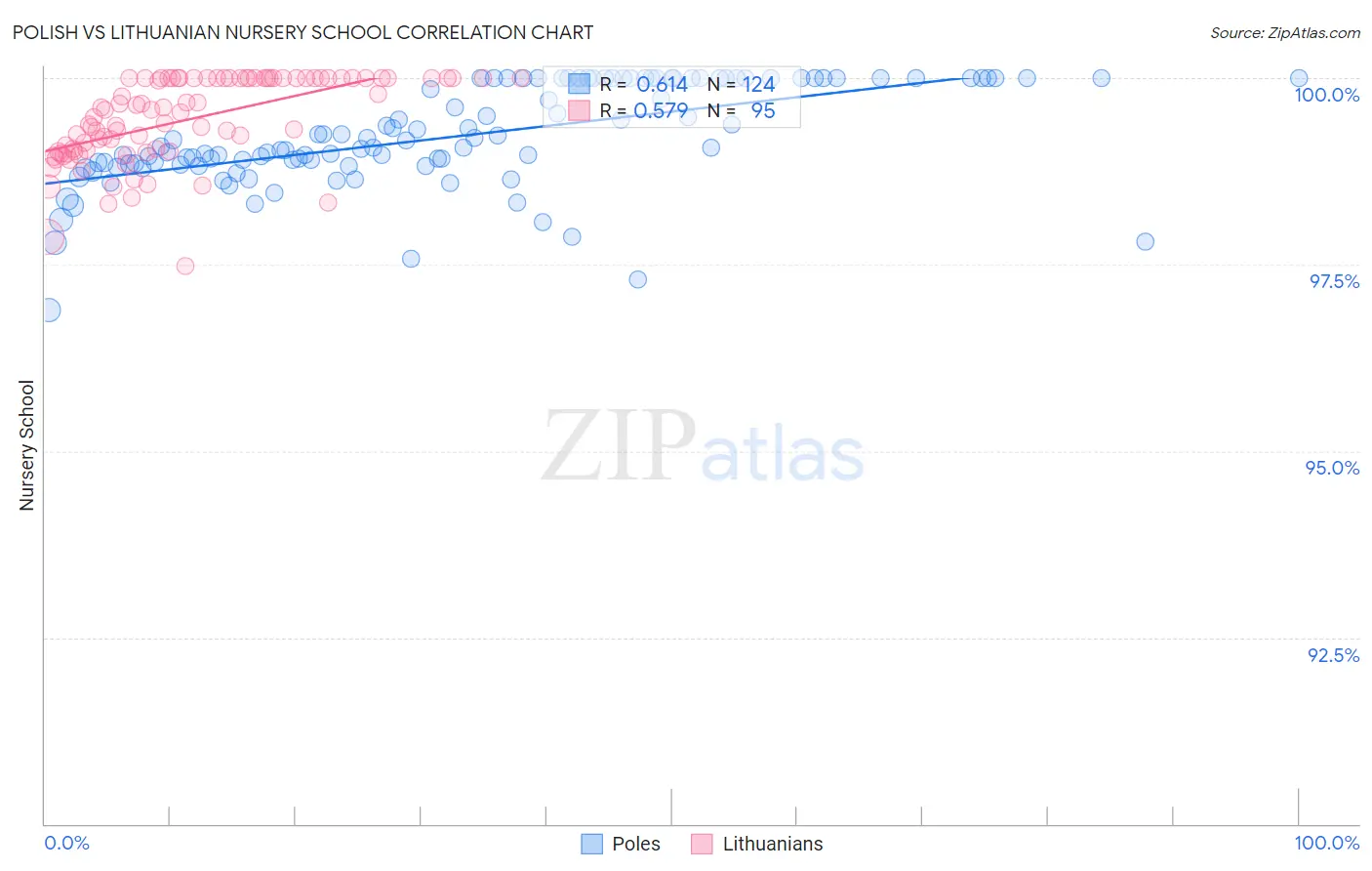 Polish vs Lithuanian Nursery School