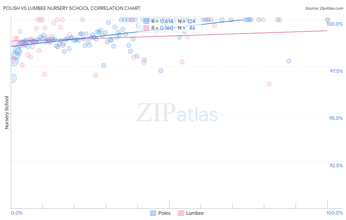 Polish vs Lumbee Nursery School