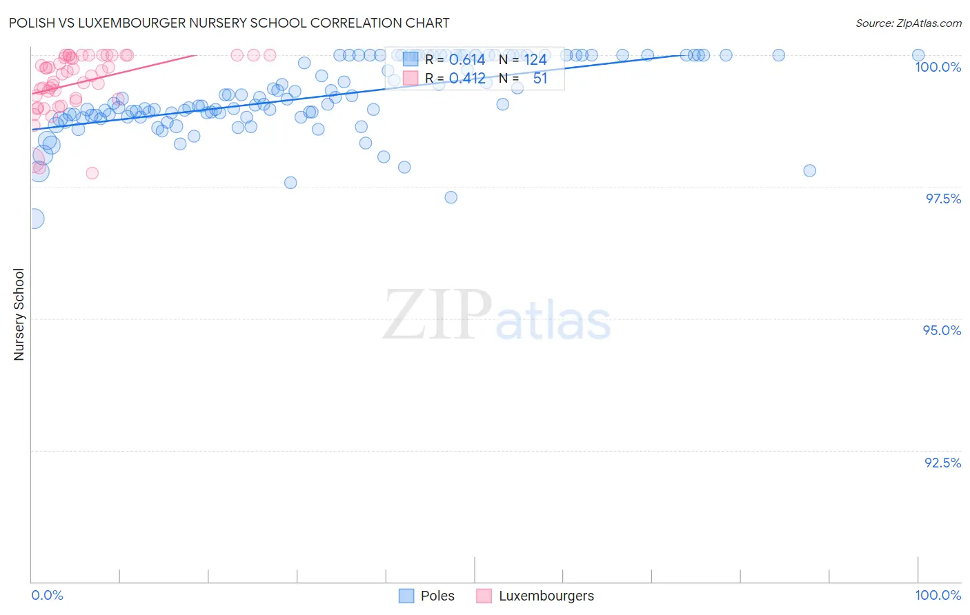 Polish vs Luxembourger Nursery School