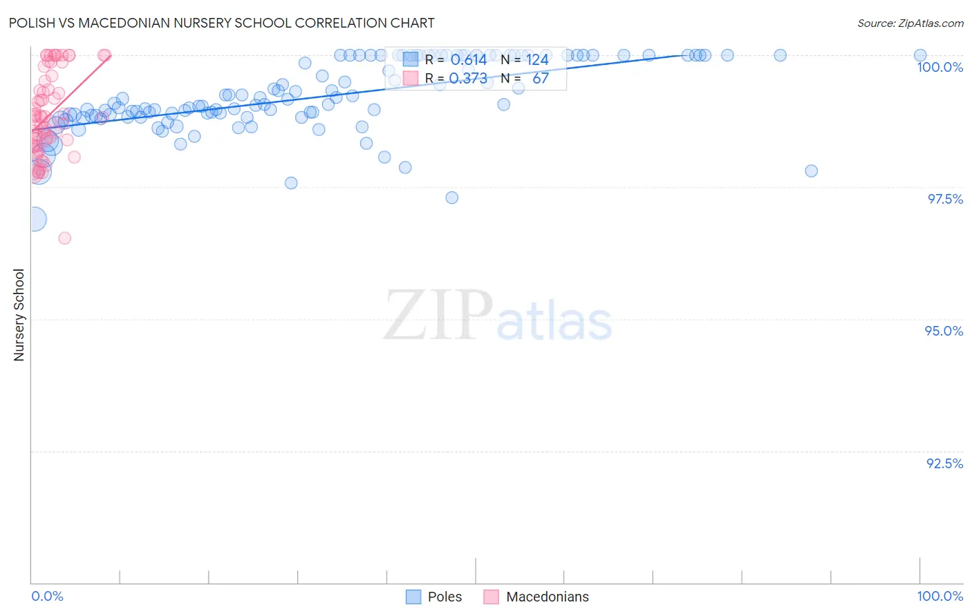 Polish vs Macedonian Nursery School
