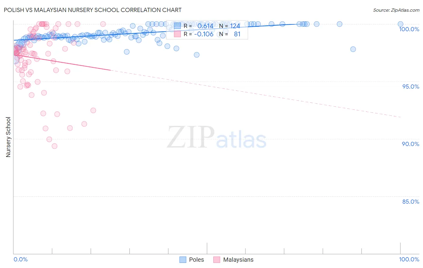 Polish vs Malaysian Nursery School