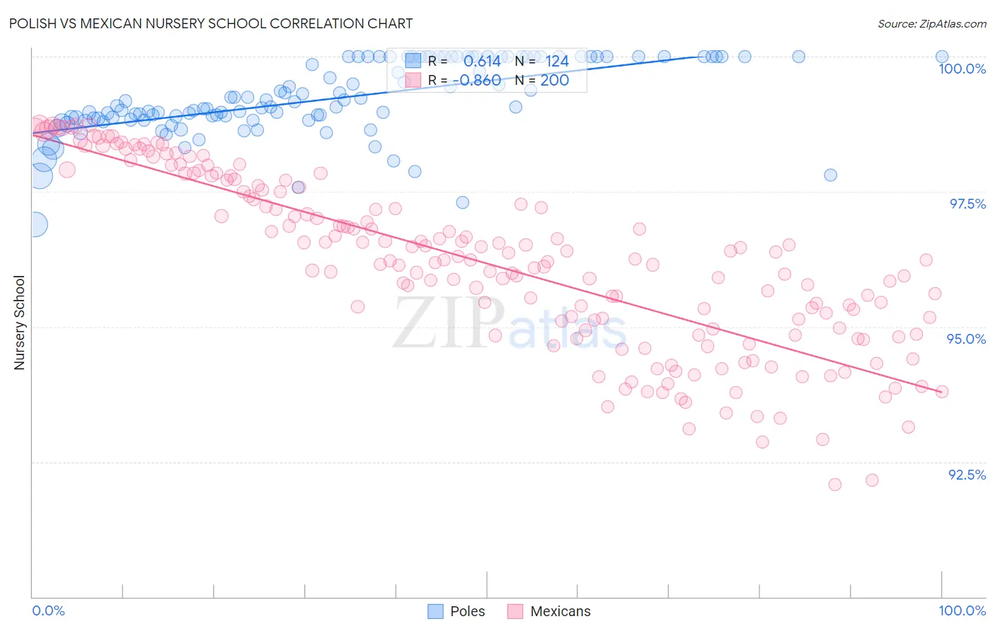 Polish vs Mexican Nursery School