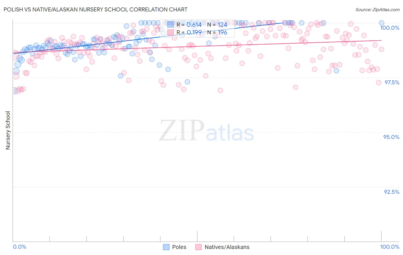 Polish vs Native/Alaskan Nursery School