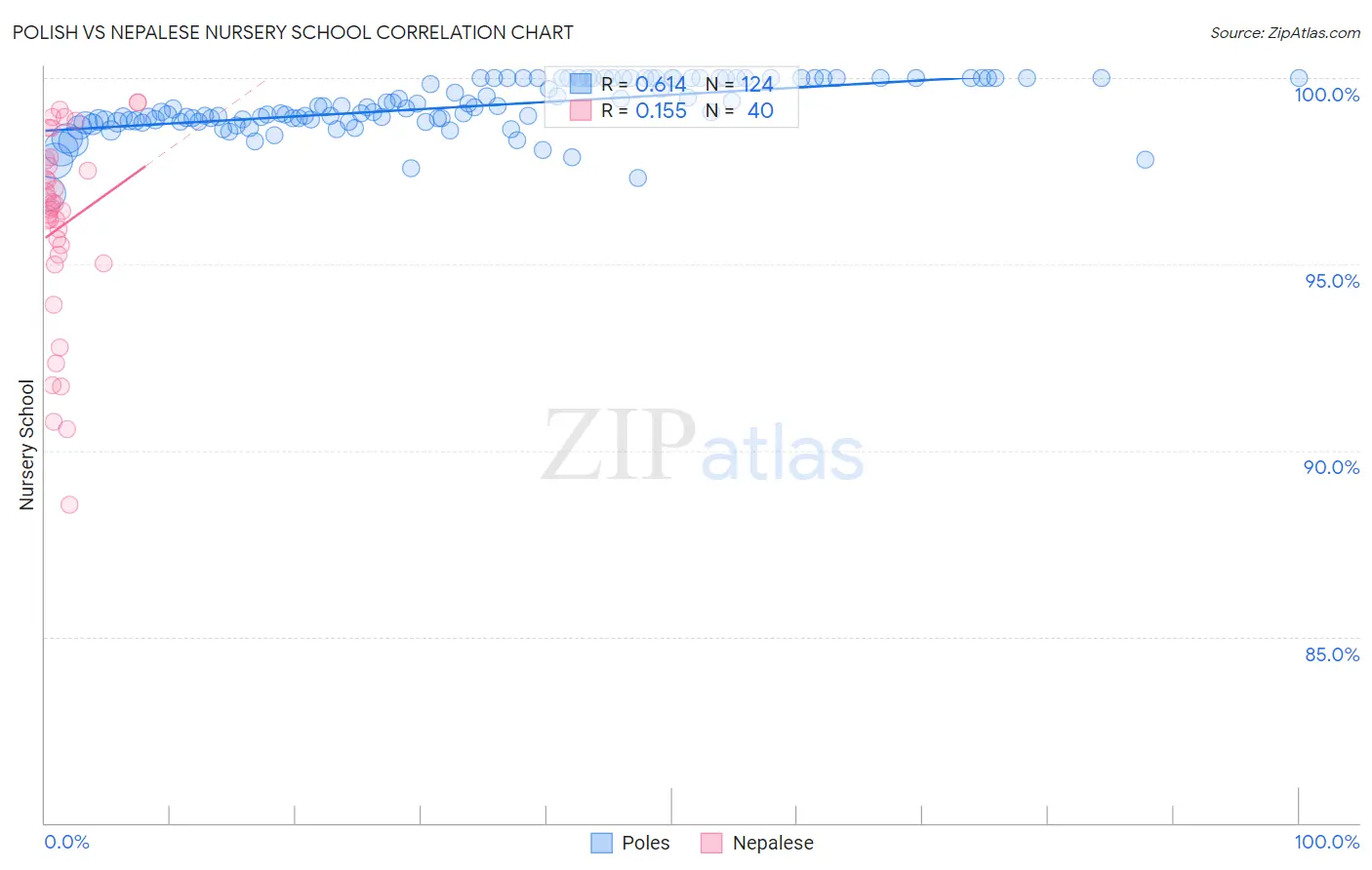 Polish vs Nepalese Nursery School