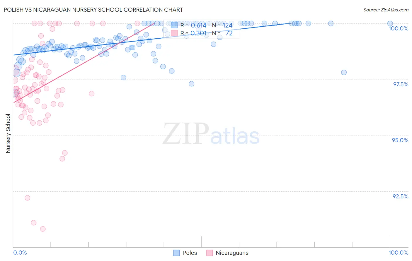 Polish vs Nicaraguan Nursery School