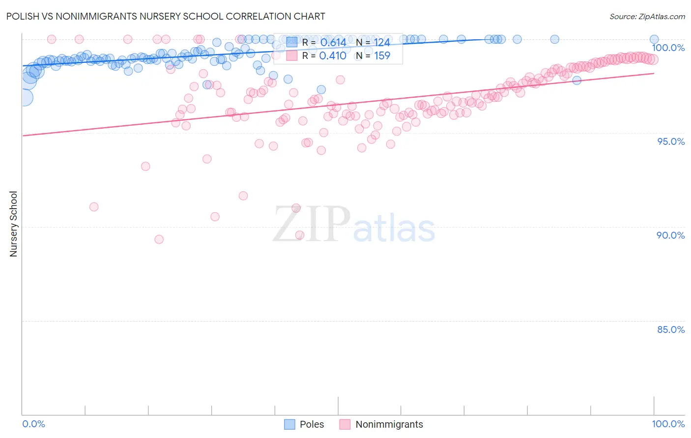 Polish vs Nonimmigrants Nursery School