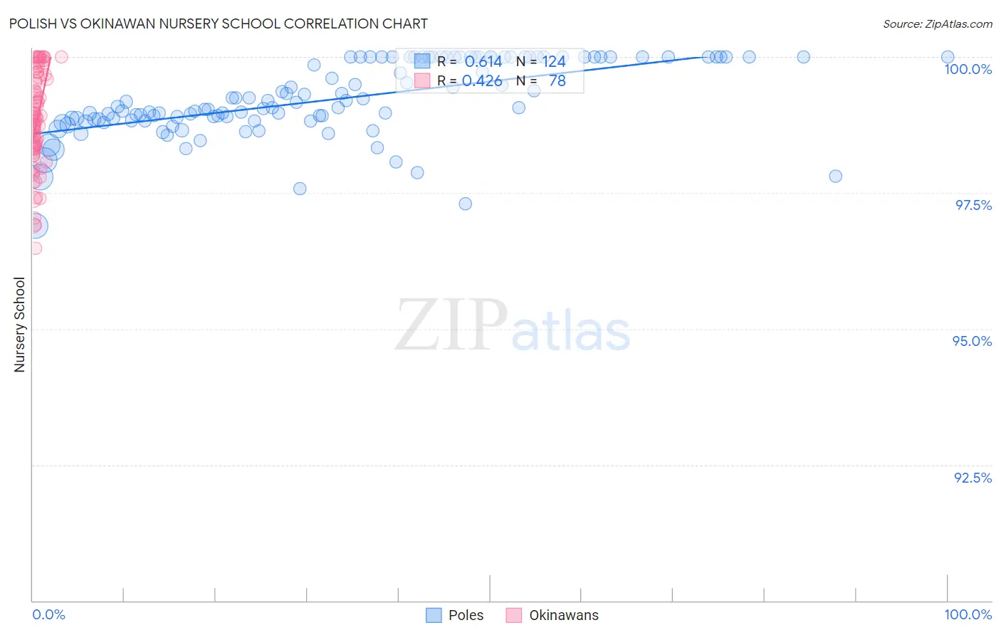 Polish vs Okinawan Nursery School