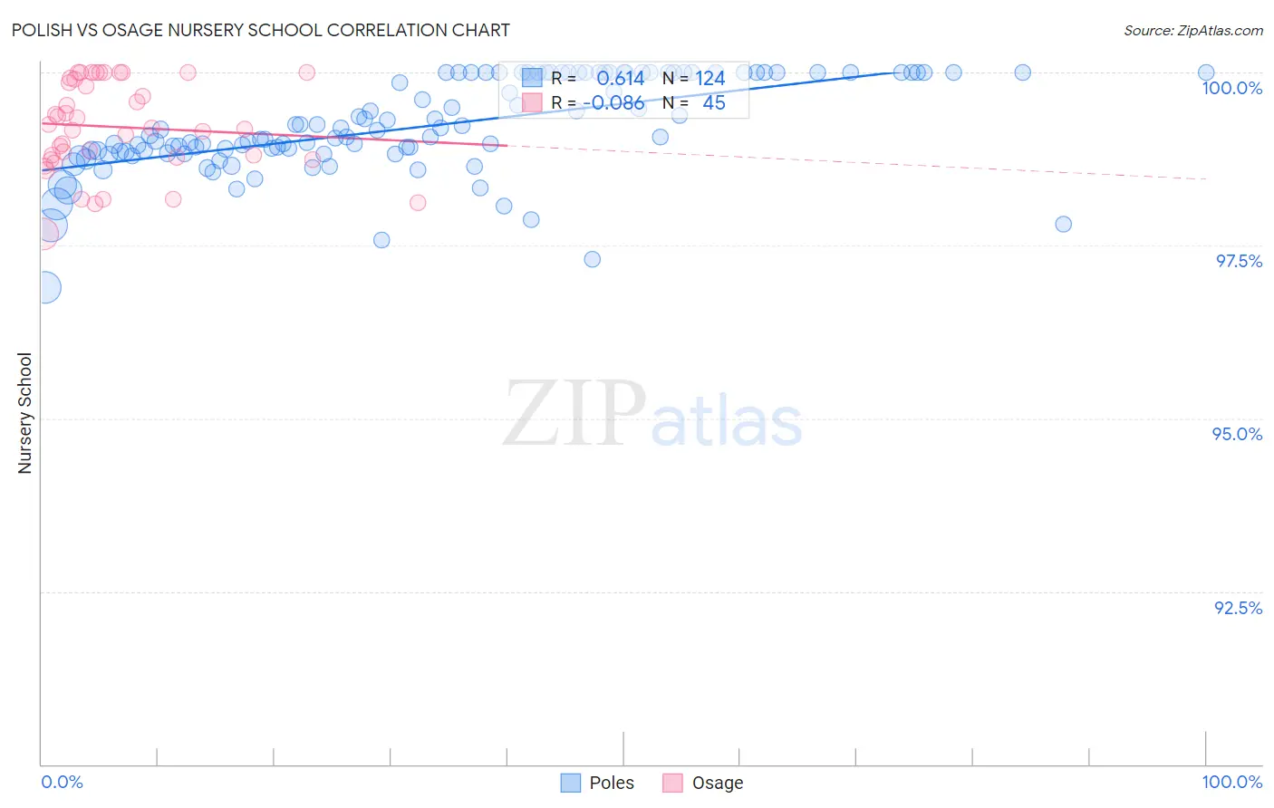 Polish vs Osage Nursery School
