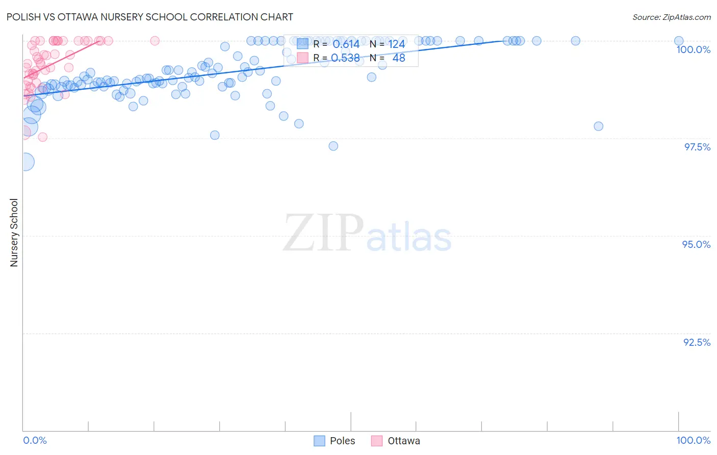 Polish vs Ottawa Nursery School