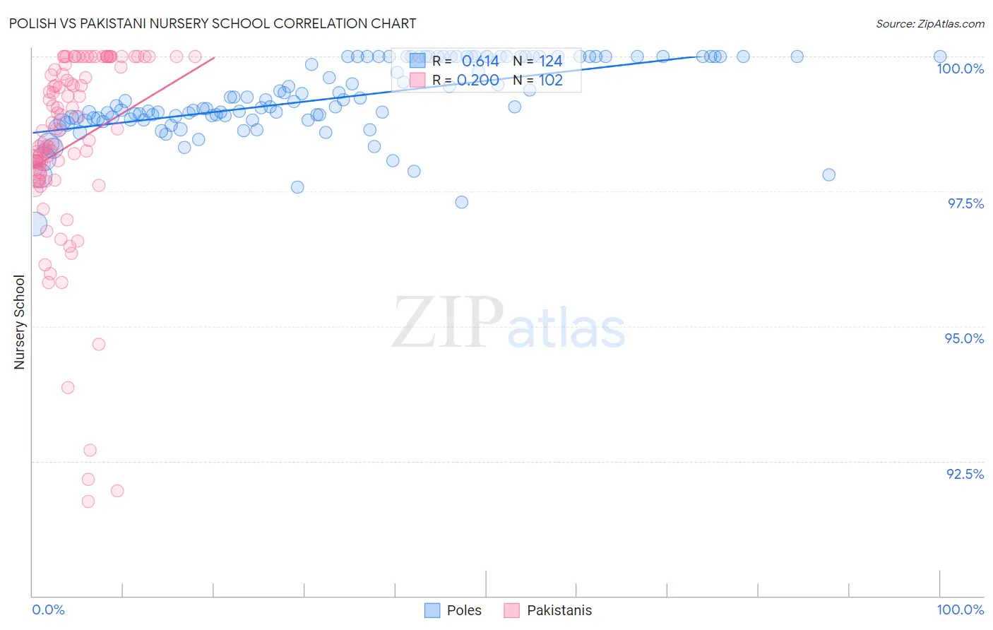 Polish vs Pakistani Nursery School