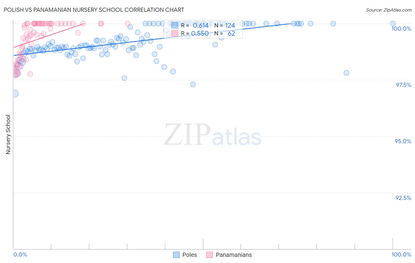 Polish vs Panamanian Nursery School