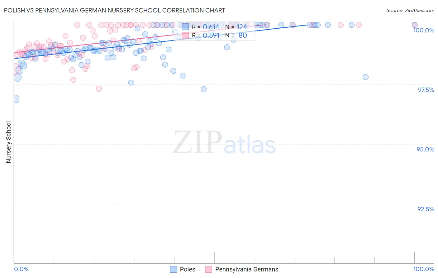 Polish vs Pennsylvania German Nursery School