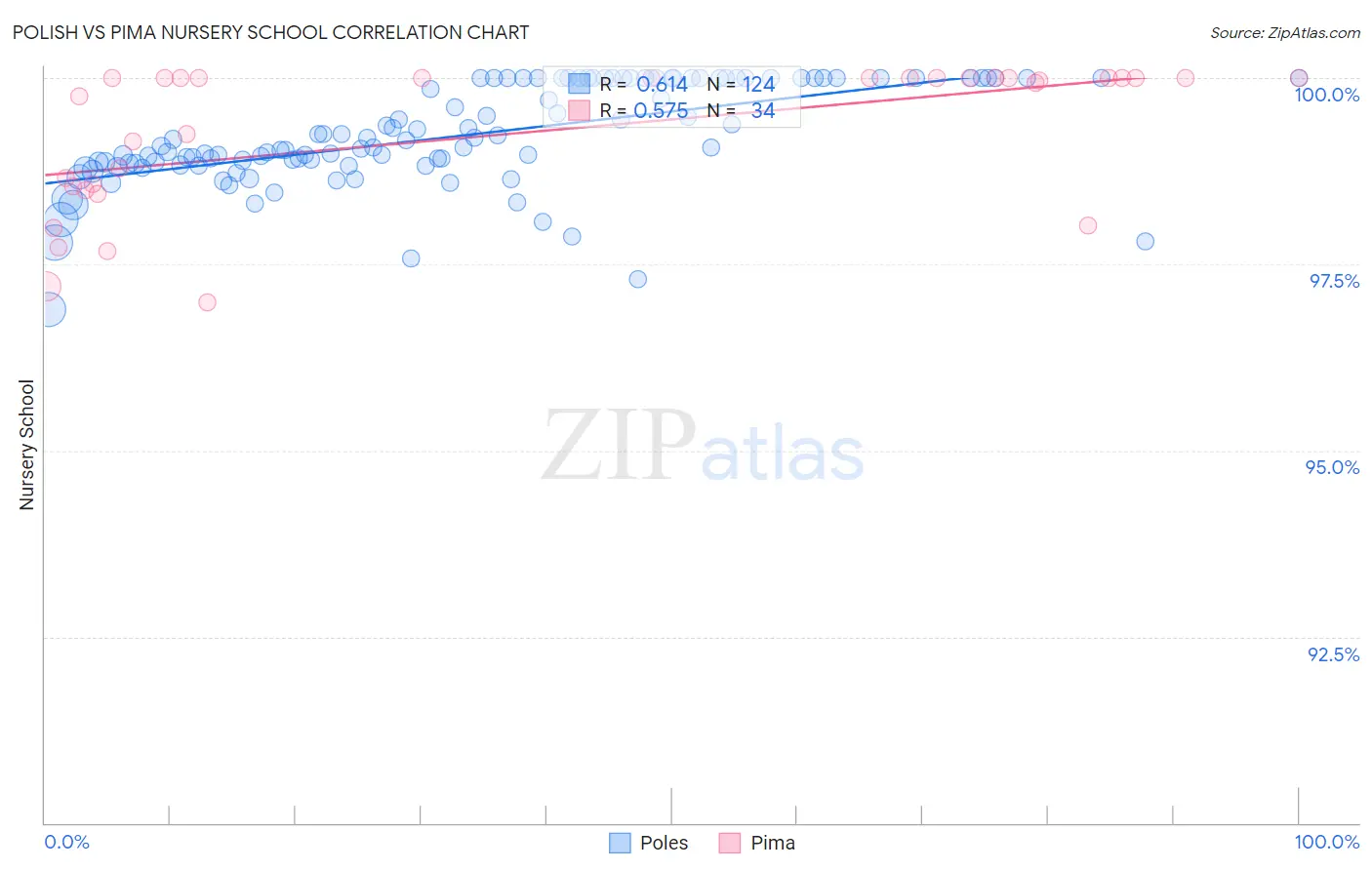 Polish vs Pima Nursery School