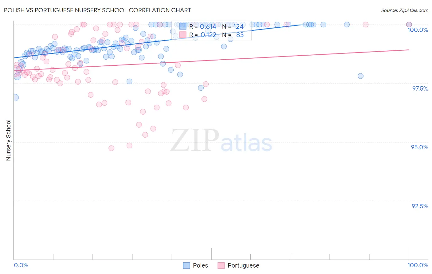 Polish vs Portuguese Nursery School