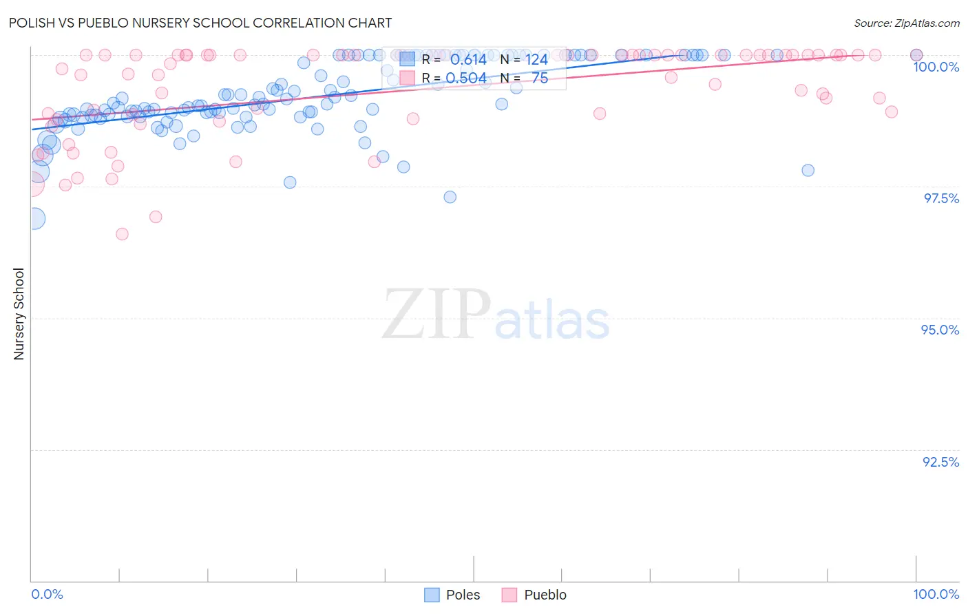 Polish vs Pueblo Nursery School