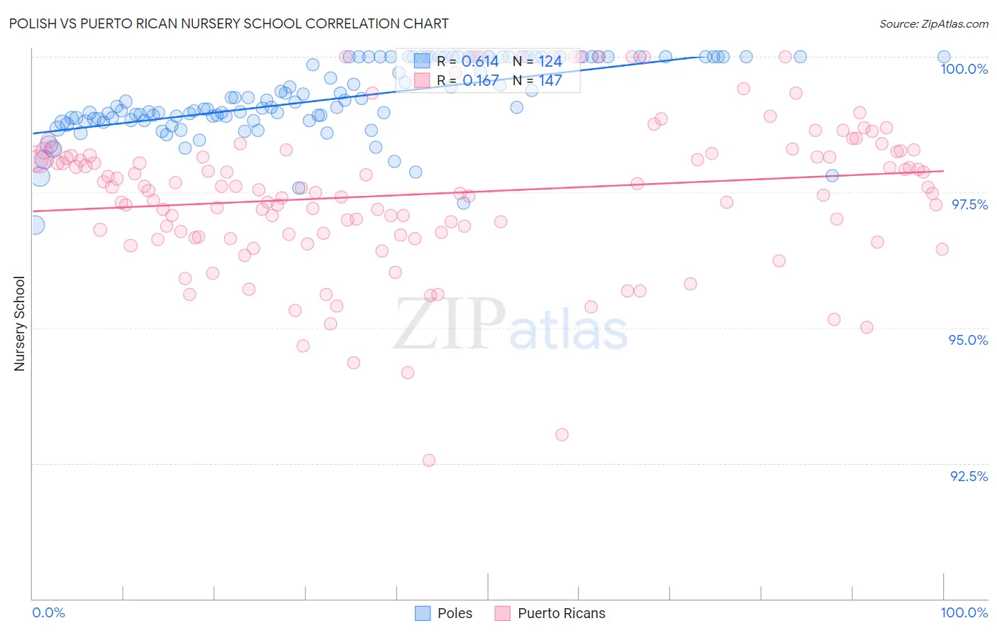 Polish vs Puerto Rican Nursery School