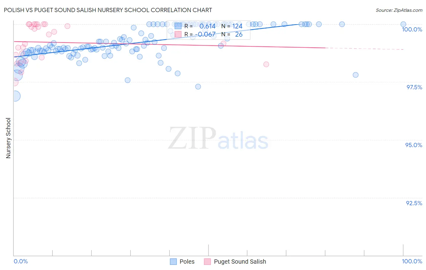 Polish vs Puget Sound Salish Nursery School