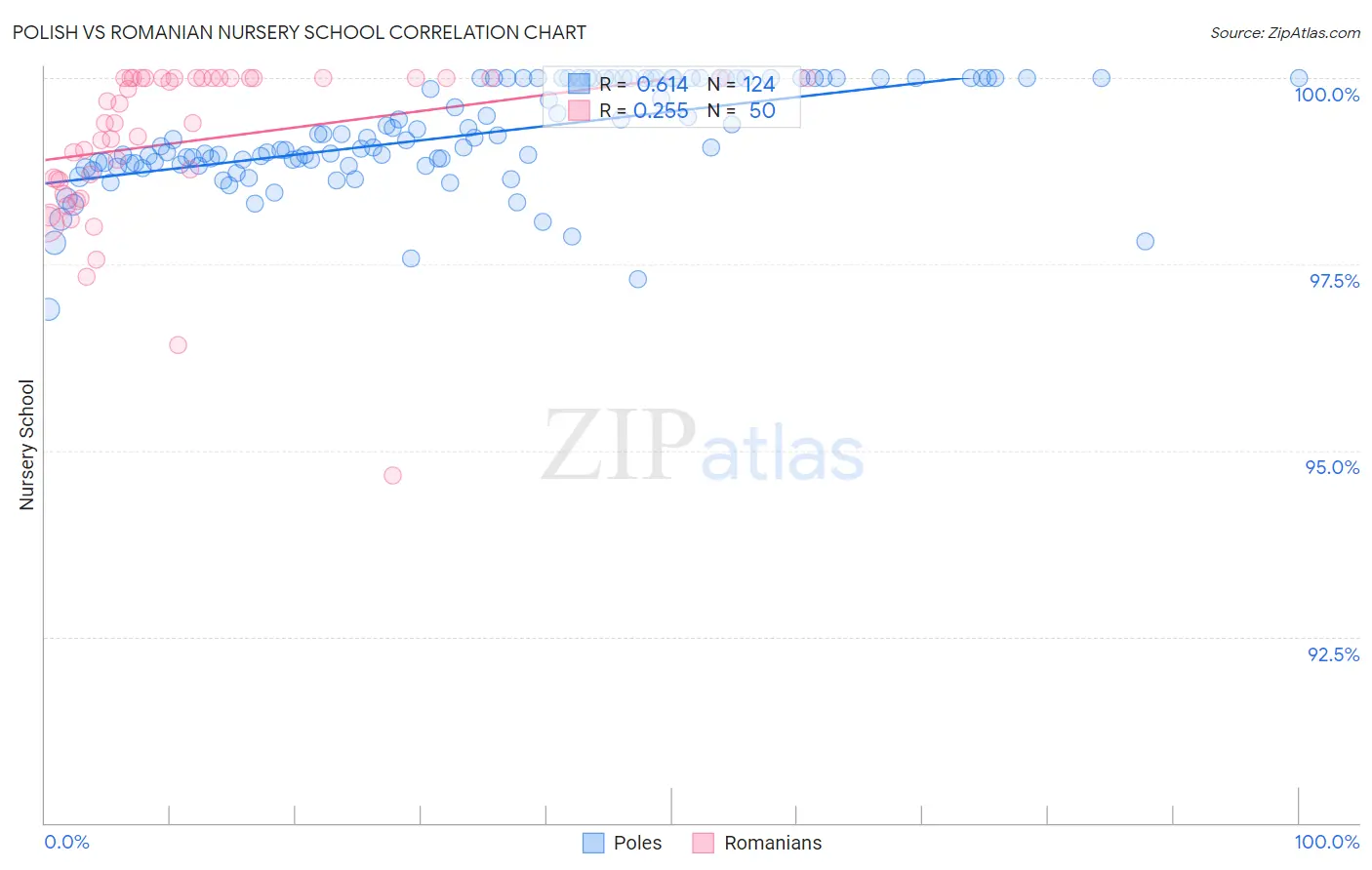 Polish vs Romanian Nursery School