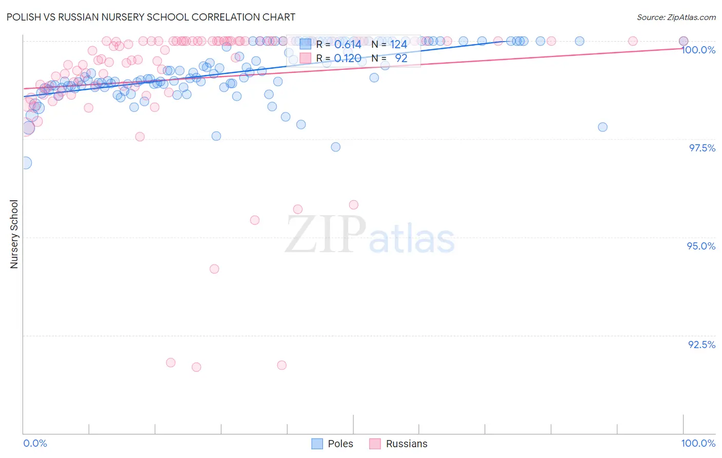 Polish vs Russian Nursery School