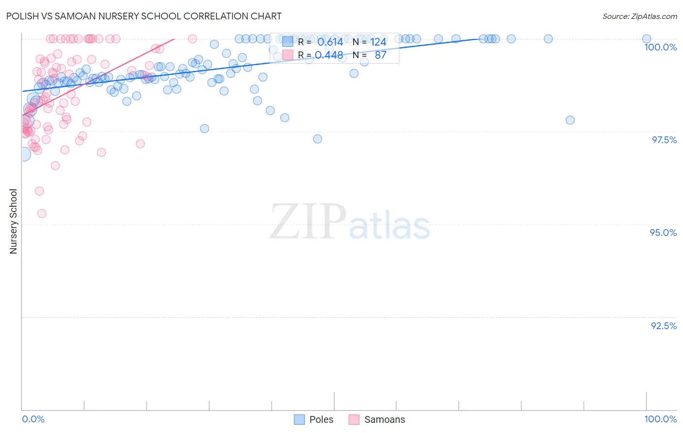 Polish vs Samoan Nursery School