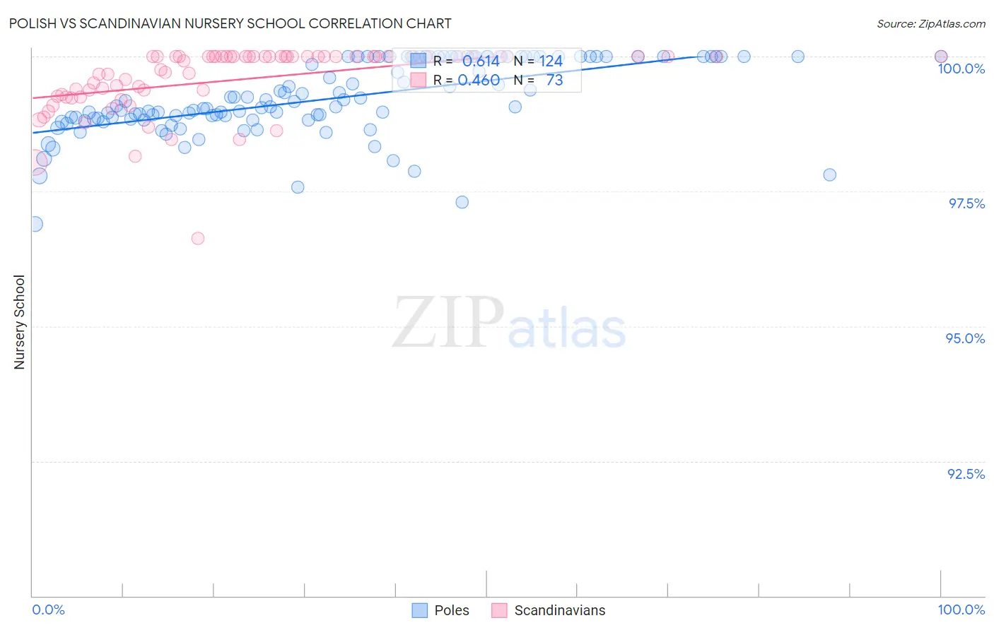 Polish vs Scandinavian Nursery School