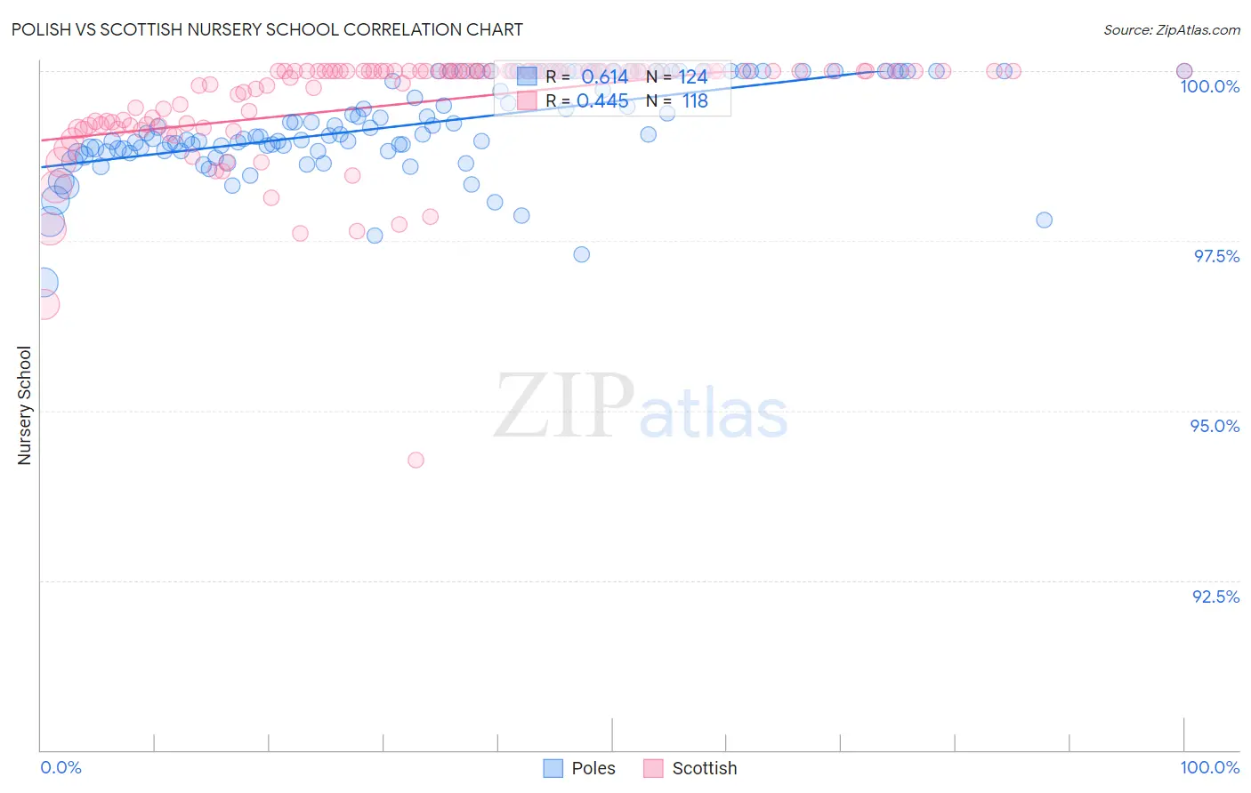 Polish vs Scottish Nursery School
