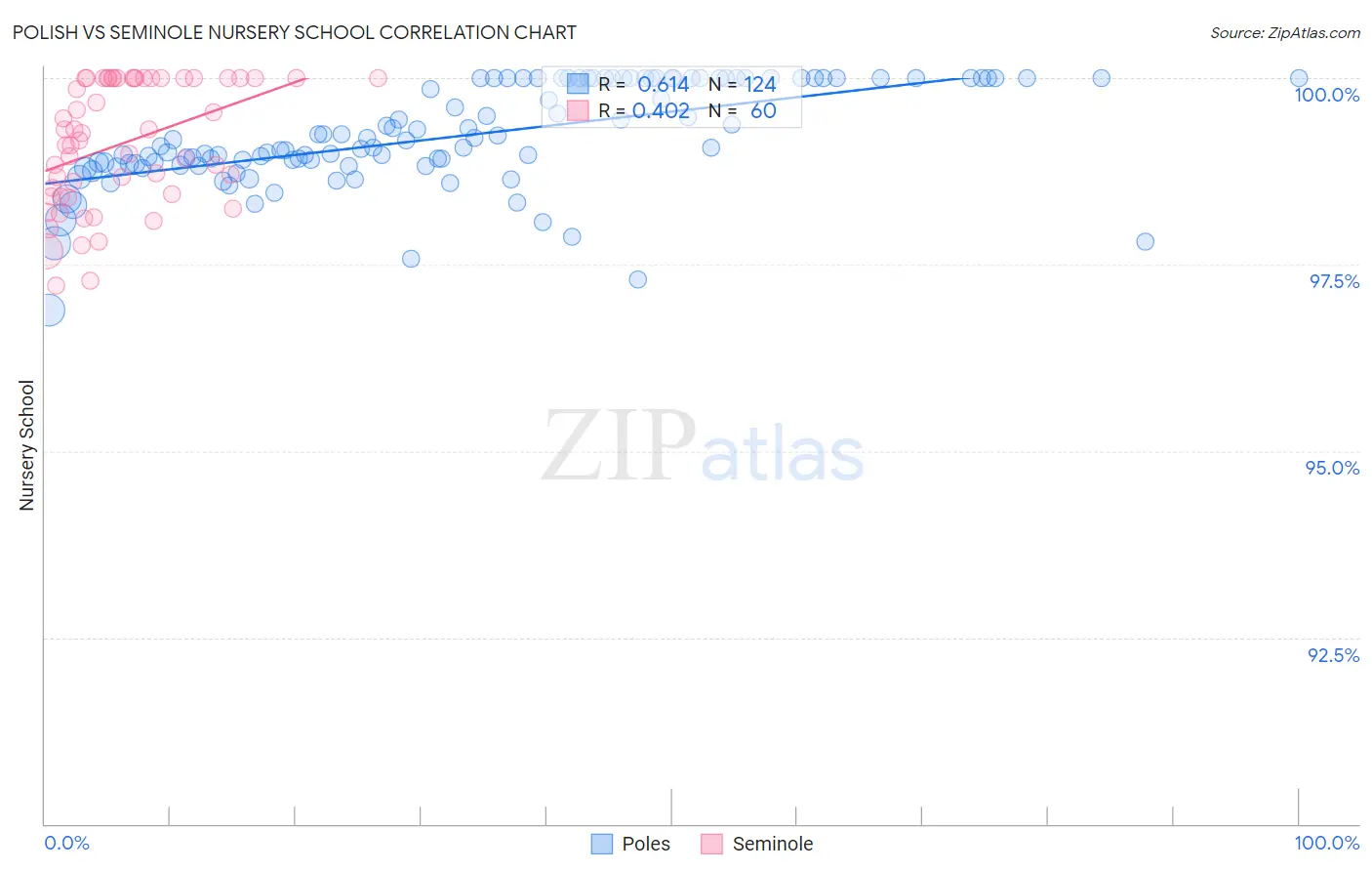 Polish vs Seminole Nursery School