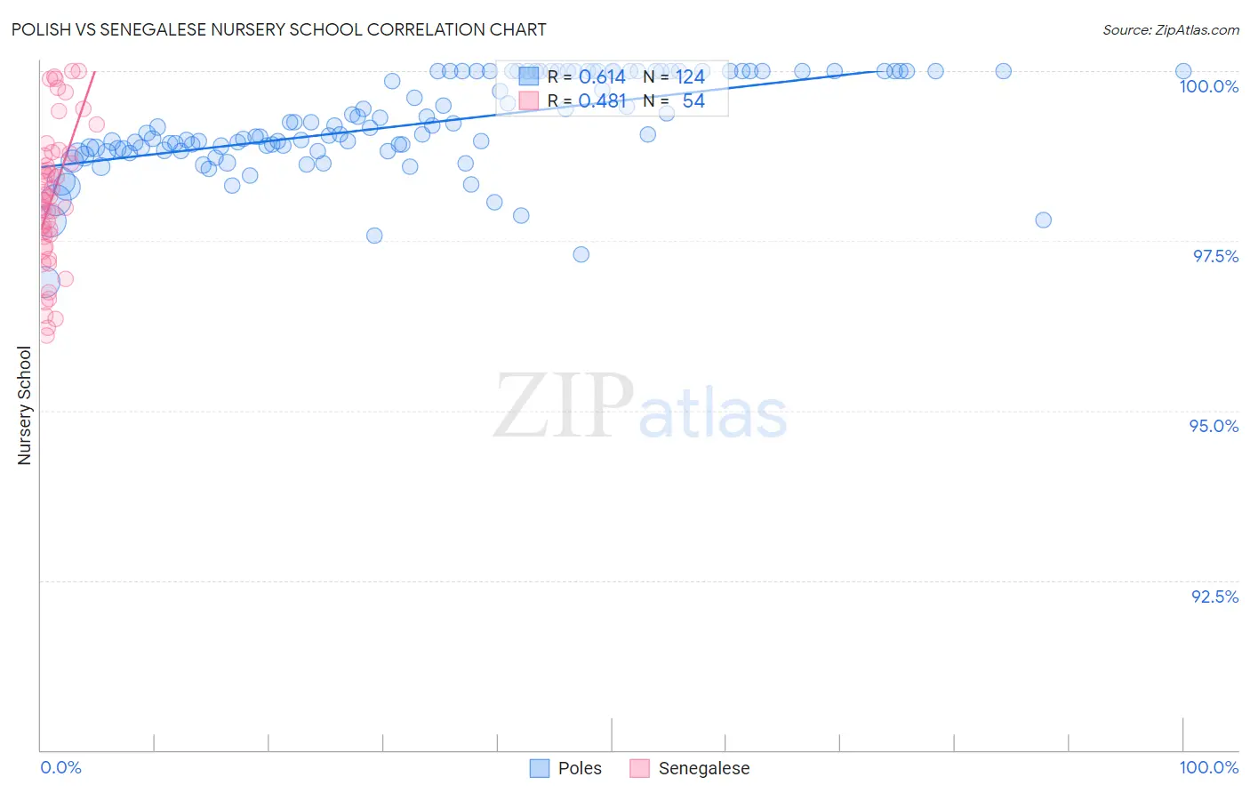 Polish vs Senegalese Nursery School