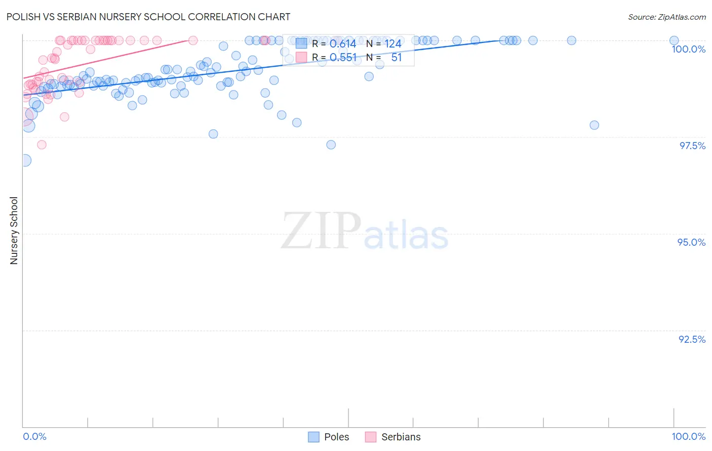 Polish vs Serbian Nursery School