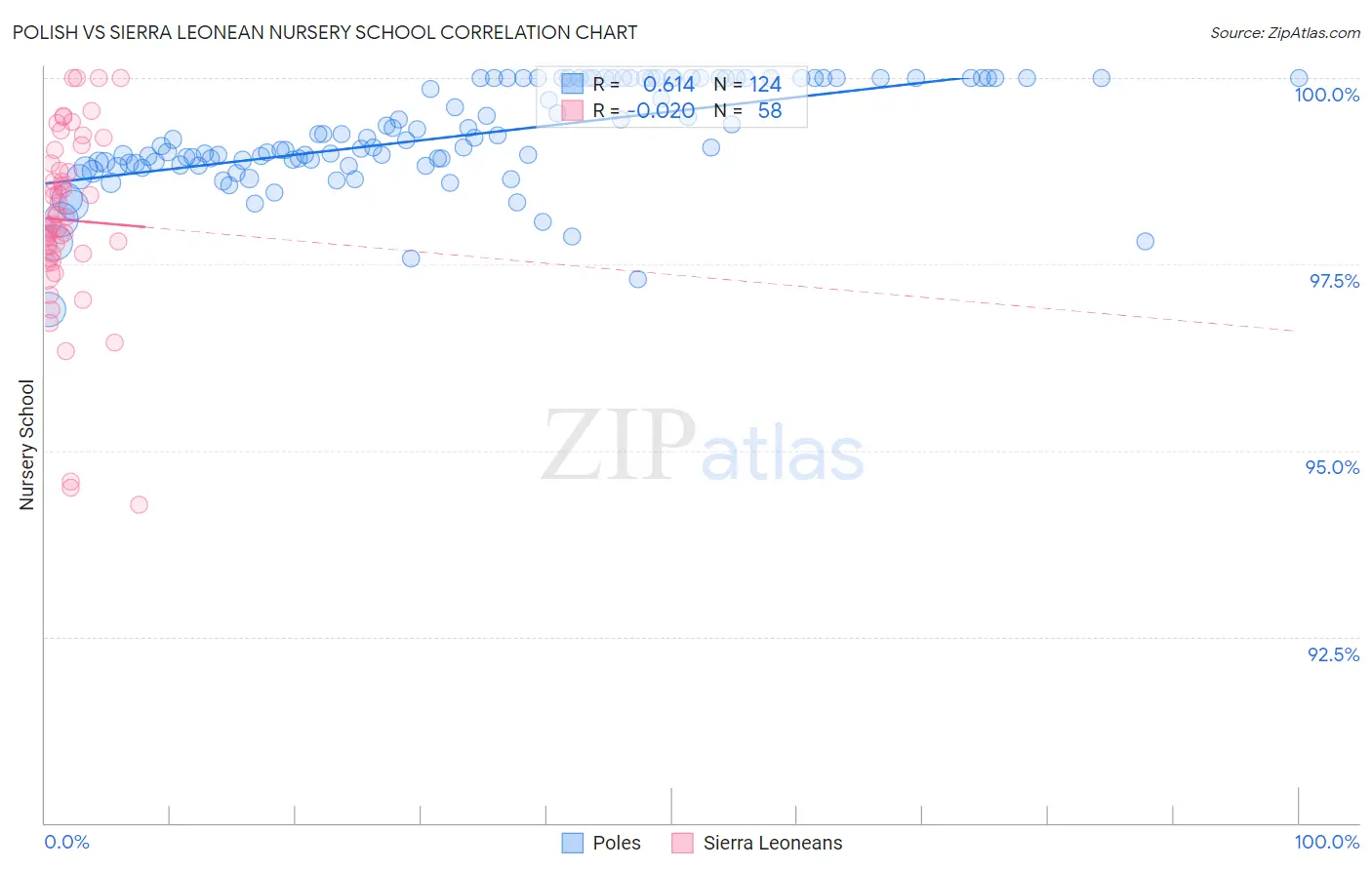 Polish vs Sierra Leonean Nursery School
