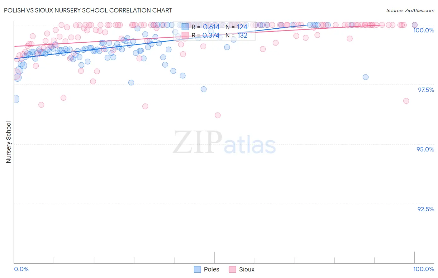 Polish vs Sioux Nursery School